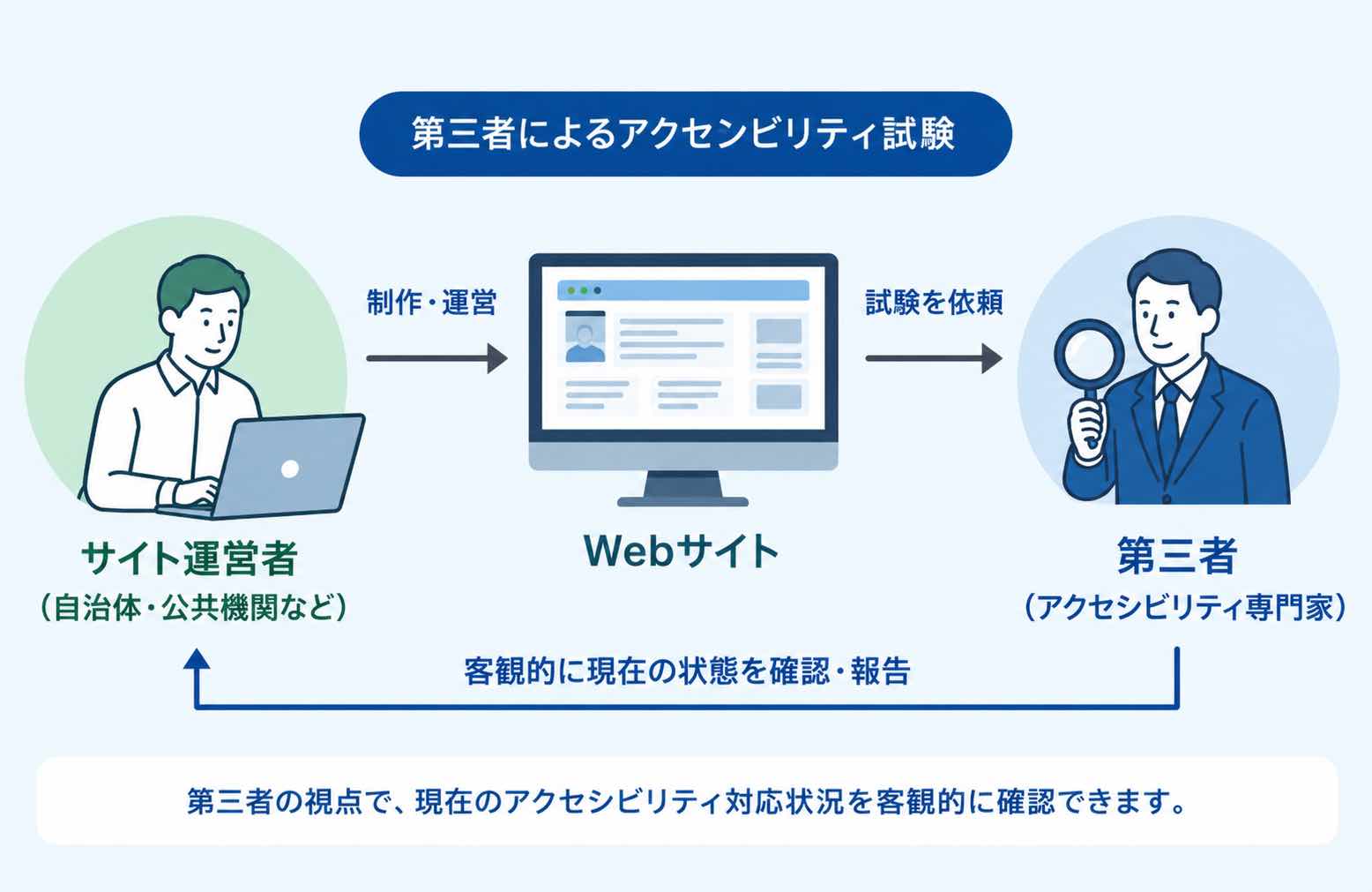 サイト運営者がWebサイトのアクセシビリティ試験を第三者の専門家に依頼し、第三者が現在の対応状況を客観的に確認してサイト運営者へ報告する流れ